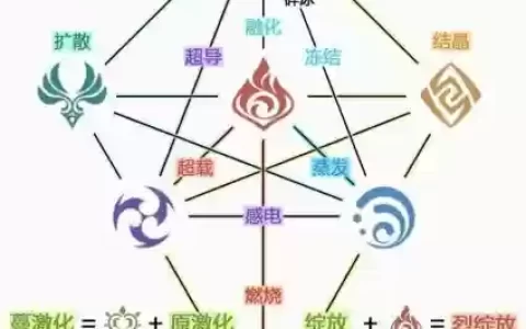 元素的预设阵容搭配，元素使阵容