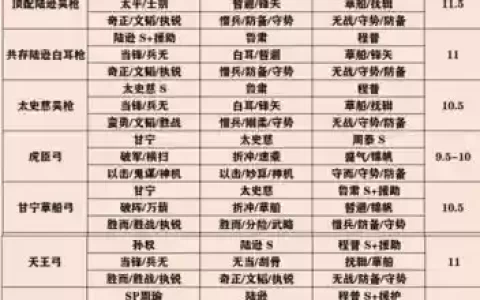 官渡之战打架阵容搭配，官渡之战普通攻略