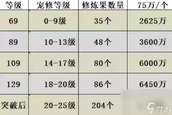 梦幻西游宝宝修10可以加多少伤害，梦幻西游宝宝修10加多少攻击插图1