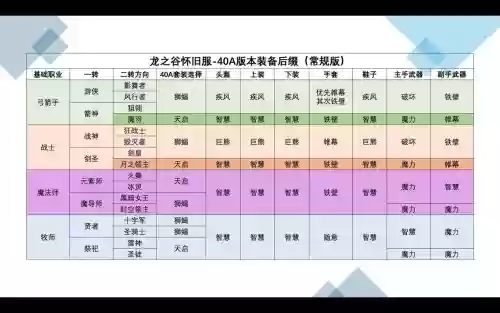 龙之谷手游多少套装备，龙之谷手游装备怎么获得装备制作技巧插图1