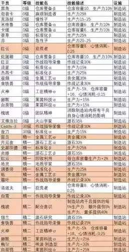明日方舟基建技能一览，明日方舟基建技能一览表插图1
