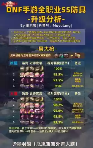 装备跨界ss还要狗眼吗，dnf跨界ss需要什么插图1