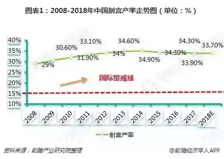 各层次刨宫国家职业技能标准，国家规定的剖宫产率是多少插图1