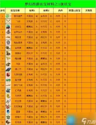梦幻西游2018法宝摆放位置，2020梦幻西游法宝详细介绍插图