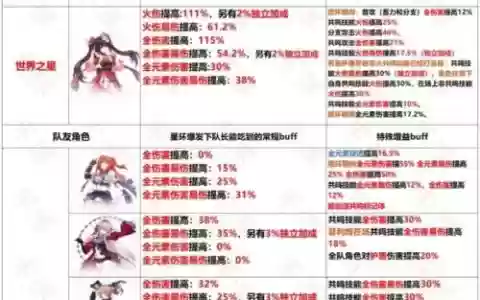 崩坏3阵容搭配玫瑰，崩坏3阵容搭配玫瑰花