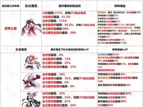崩坏3阵容搭配玫瑰，崩坏3阵容搭配玫瑰花插图