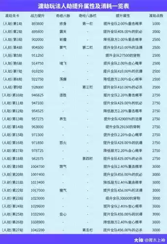 梦幻西游2不渡劫等级上限，梦幻西游不渡劫可以升到多少等级插图