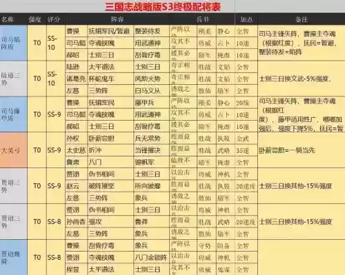 三国志战略版s3赛季阵容搭配，三国志战略版s3赛季阵容排行插图1