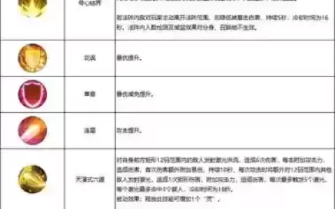 辰皇技能什么顺序开，辰皇怎么加点