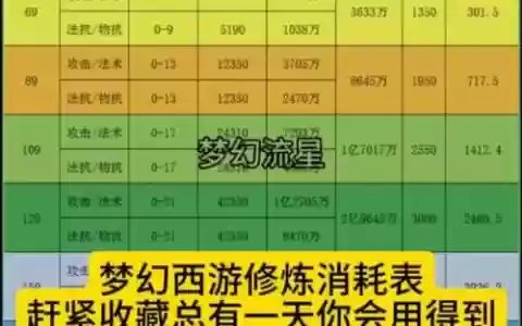 梦幻西游藏修炼，梦幻西游修炼消耗一览表