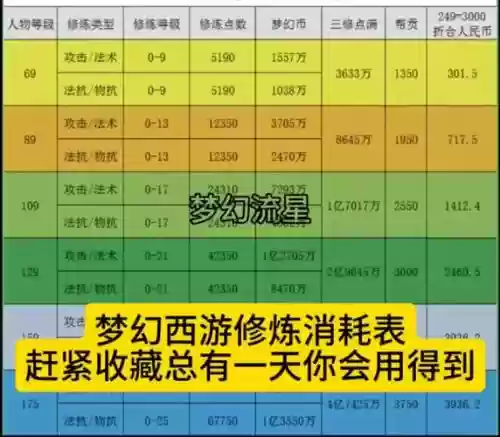 梦幻西游藏修炼，梦幻西游修炼消耗一览表插图