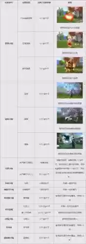诛仙3法宝技能舞破，诛仙3法宝技能等级插图1