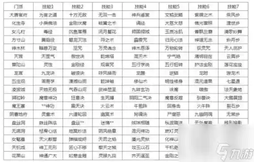 梦幻西游15门派的招数，梦幻十五门派 技能变化对应表插图