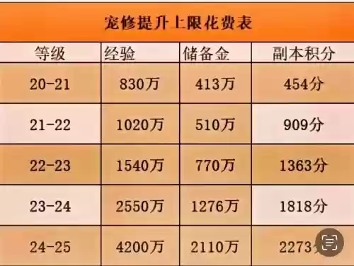 梦幻西游藏修炼，梦幻西游修炼消耗一览表插图1