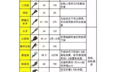 电脑版饥荒武器大全，steam饥荒武器