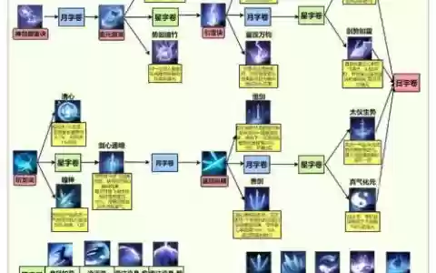 技能的分类游戏，游戏技能类型分类