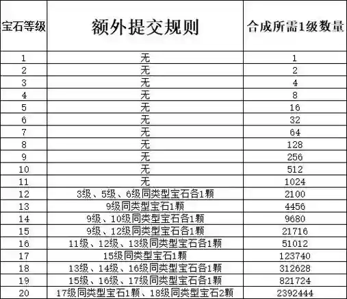 梦幻西游9级宝石需要几个，梦幻西游九级宝石多少钱插图1