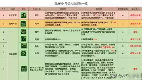 梦幻凌波城技能都升什么技能,梦幻凌波城技能视频插图1 梦幻凌波城技能都升什么技能,梦幻凌波城技能视频插图1