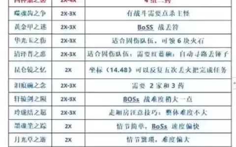 梦幻西游神器109前置任务，梦幻109神器任务排行