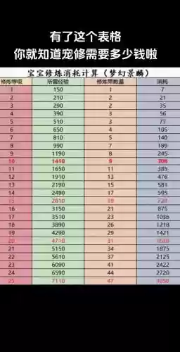 梦幻西游宝宝修吃到10还是到15，梦幻宝宝修到10多少钱插图1