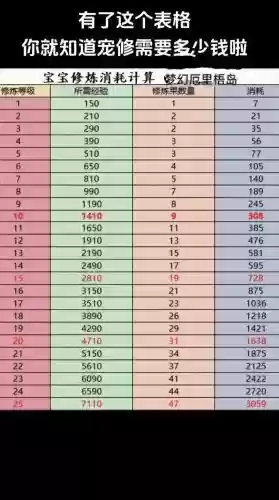 梦幻西游宝宝修吃到10还是到15，梦幻宝宝修到10多少钱插图